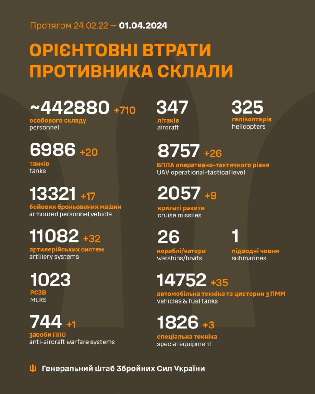 За добу українські військові ліквідували ще 710 окупантів