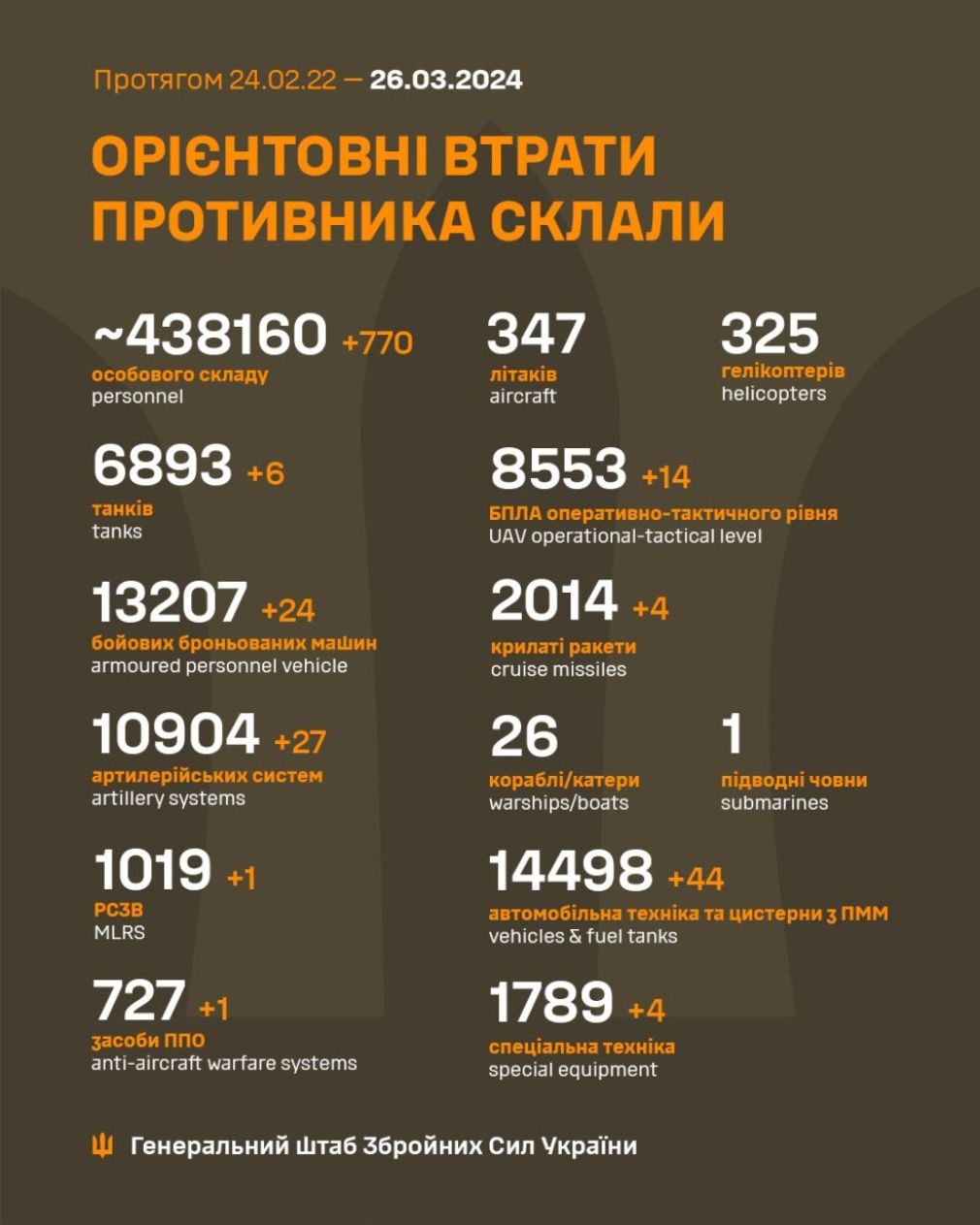 За добу українські військові ліквідували ще 770 окупантів