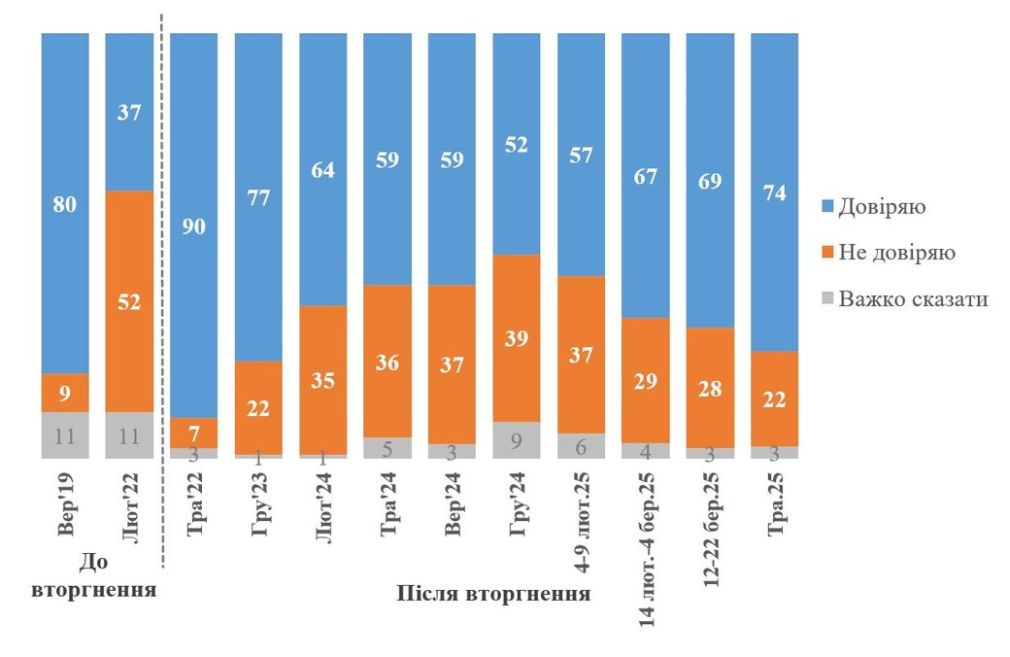 Соціологи зафіксували нове зростання рейтингу Зеленського