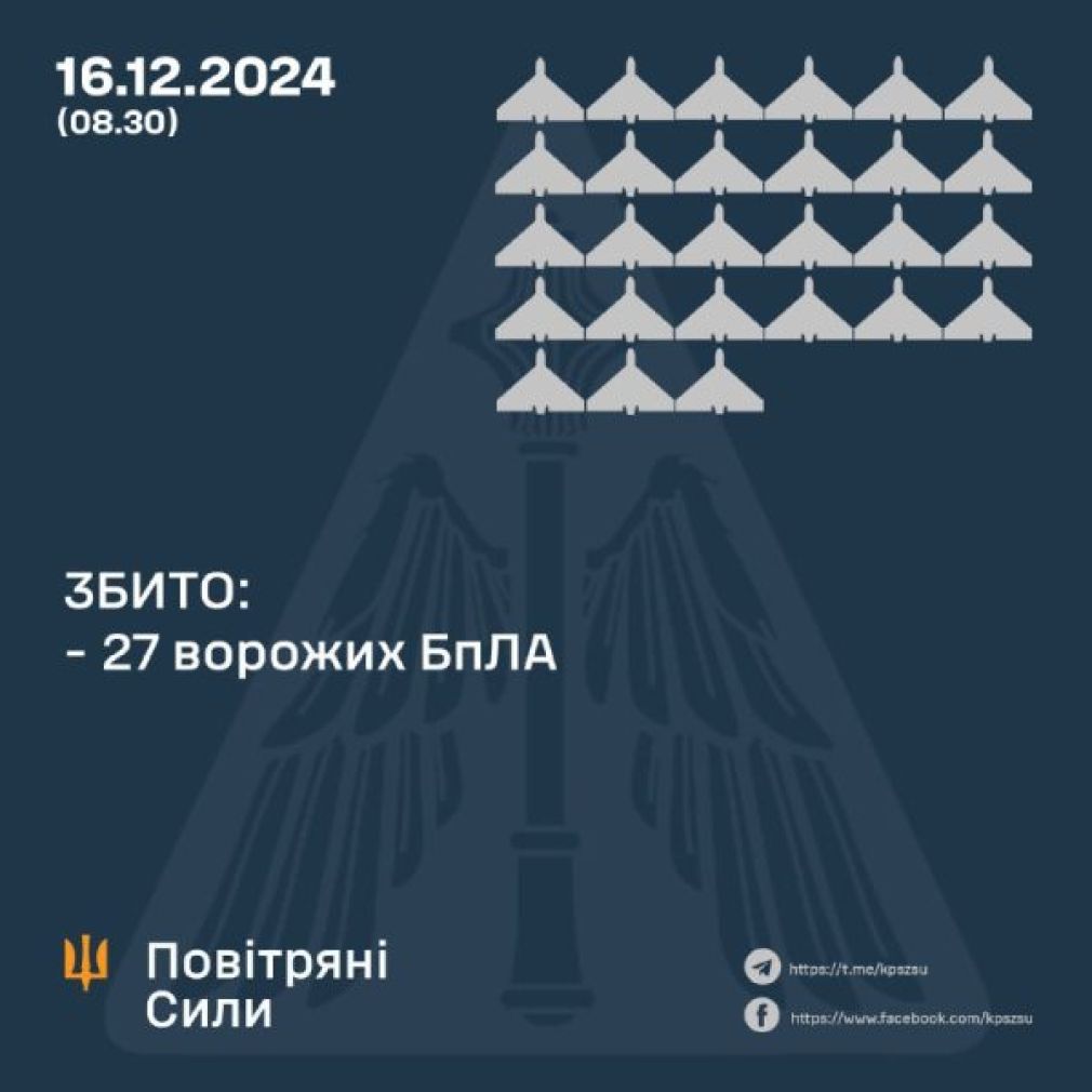 Захисники збили 27 ворожих ударних дронів, ще 19 – локаційно втрачені