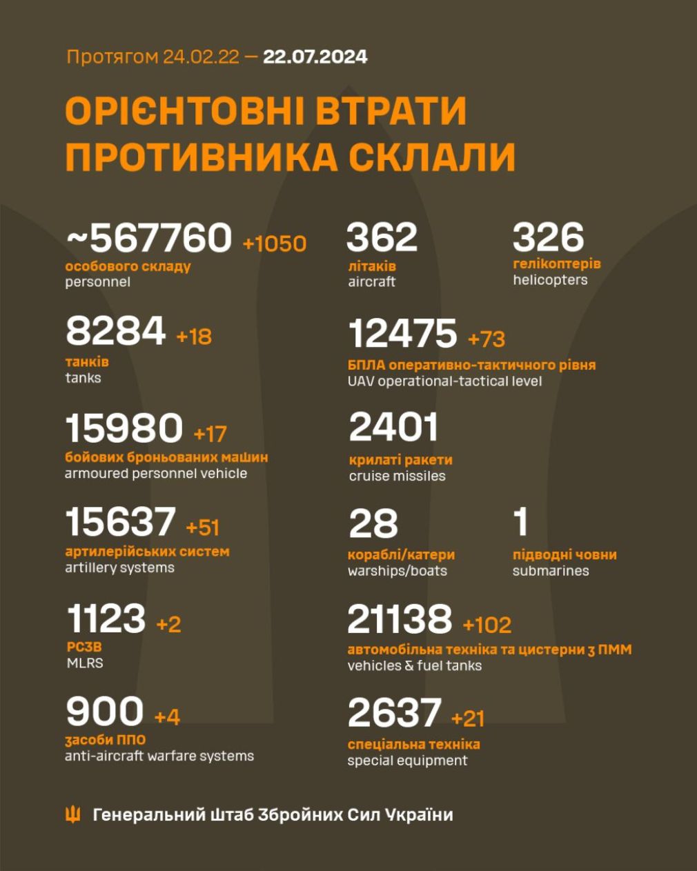 За добу українські військові ліквідували понад тисячу окупантів