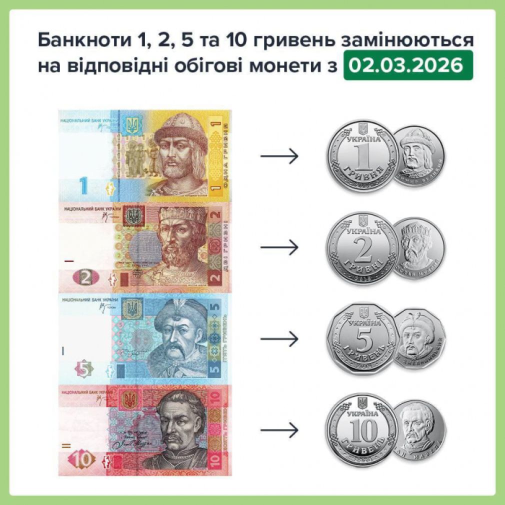 Із сьогоднішнього дня НБУ вилучає з обігу банкноти 1, 2, 5 та 10 гривень