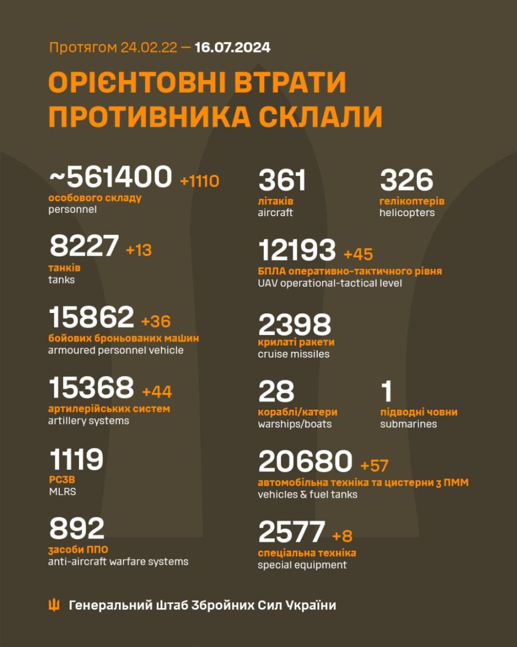 За добу українські військові ліквідували ще 1110 окупантів